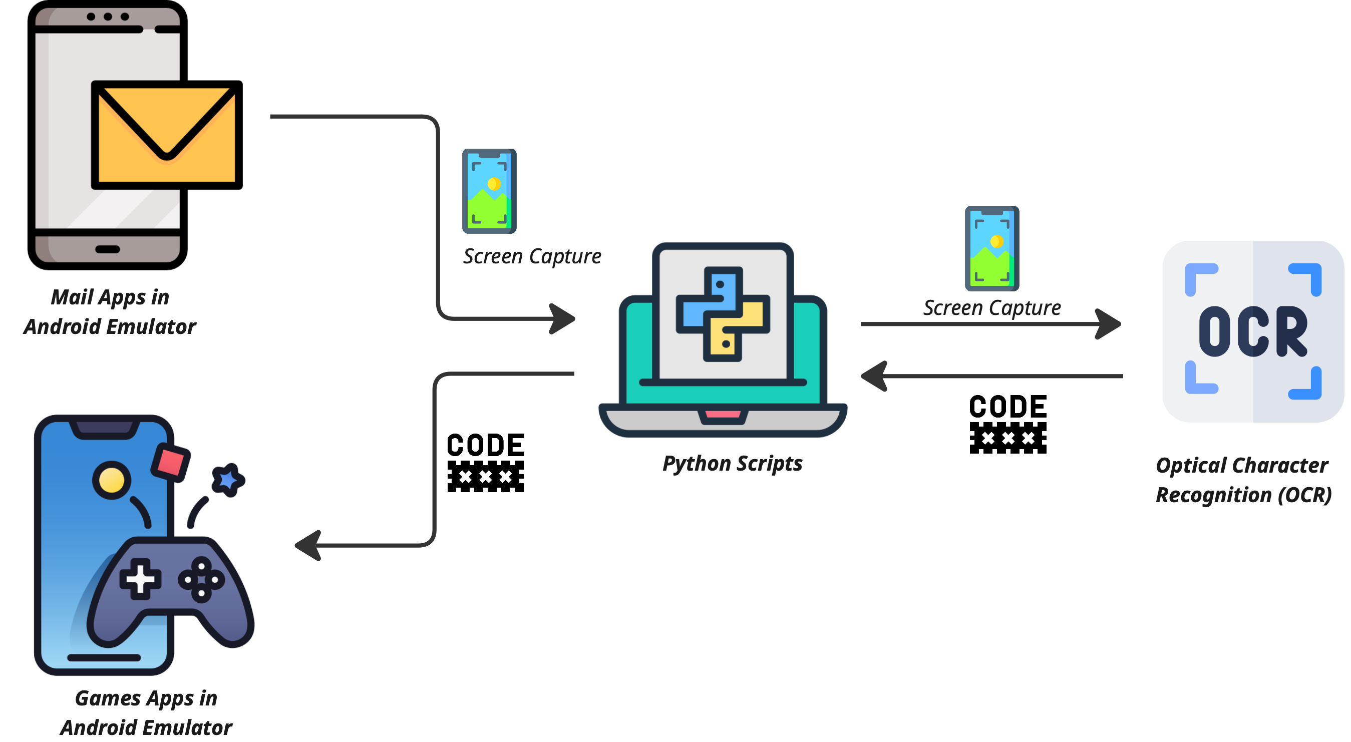 Reading an email verification code with OCR