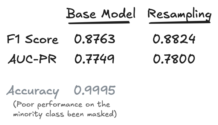 Precision-recall evaluation